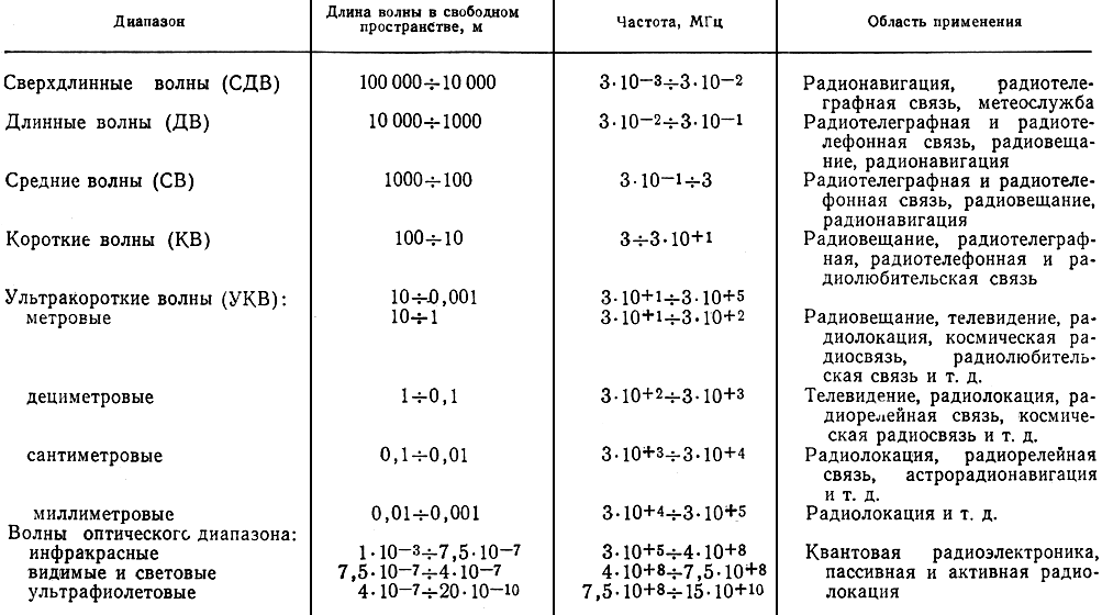 Таблица 1.1. Распределение электромагнитных волн по диапазонам