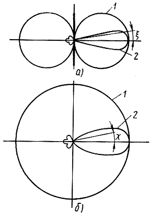 Рис. 1.1. Диаграммы направленности элементарного вибратора (1) и параболической антенны (2): а - в плоскости вектора Е; б - в плоскости вектора H