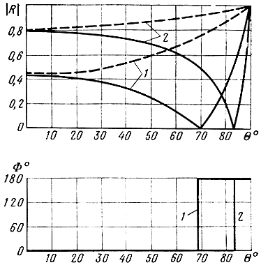Рис. 1.11. Зависимости модуля и фазы коэффициента отражения от угла падения волны на границу раздела двух идеальных диэлектриков, когда е1 е2: 1 - е1 = 1, е2 = 10; 2 - е1 = 1, е2 = 80; ____ вертикальная поляризация; - - - горизонтальная поляризация