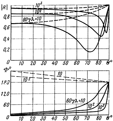 Рис. 1.15. Зависимости модуля и фазы коэффициента отражения от угла падения волны на границу раздела среды воздух - почва, когда e1 = 1, е2 = 10: ___ вертикальная поляризация; - - - горизонтальная поляризация