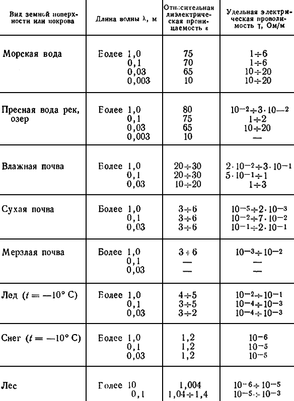 Таблица 2.1. Электрические параметры различных видов земной поверхности