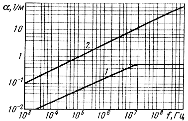 Рис. 2.2. График частотной зависимости коэффициента поглощения радиоволн в различных видах земной поверхности: 1 - влажная почва; 2 - морская вода