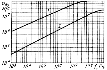 Рис. 2.1. График частотной зависимости фазовой скорости радиоволн в различных видах земной поверхности: 1 - влажная почва; 2 - морская вода