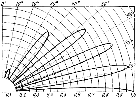 Рис. 2.9. Диаграмма направленности вертикального вибратора, расположенного на высоте h1 = 2,5 над идеально проводящей поверхностью