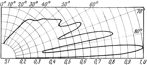 Рис. 2.10. Диаграмма направленности вертикального вибратора, расположенного на высоте h1 = 3X над поверхностью, представляющей собой идеальный диэлектрик (е = 1,5)