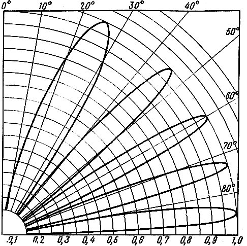 Рис. 2.11. Диаграмма направленности горизонтального вибратора, расположенного на высоте h1 = 2,5, над идеально проводящей поверхностью