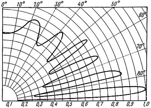 Рис. 2.12. Диаграмма направленности горизонтального вибратора, расположенного на высоте h1 = 3 над поверхностью, представляющей собой идеальный диэлектрик (e = 1,5)