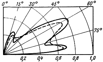 Рис. 2.21. Распределение напряженности поля над поверхностями с одними и теми же электрическими свойствами: ___ ровная поверхность; --- неровная поверхность