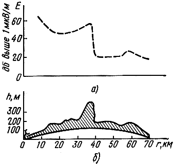 Рис. 2.24. Результаты измерения напряженности электрического поля на волне 0,5 м над неровной местностью: а - график напряженности поля; б - профиль трассы