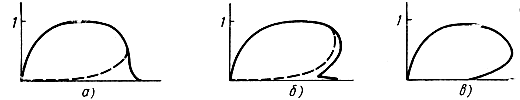 Рис. 2.29. Распределение напряженности поля вертикального вибратора, расположенного на полупроводящей поверхности (е = 10, 60у = 1000): а - r = 16, Р = 0,005; б - r = 160, Р = 0,50; в - r = 800, Р = 2,50