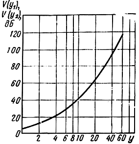 Рис. 2.36. График для определения функции высоты подъема антенн V(y)