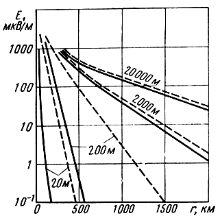 Рис. 2.37. Графики МККР для определения напряженности поля в зоне дифракции