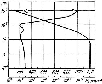 Рис. 3.2. График изменения температуры и плотности атмосферы с высотой
