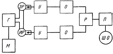 Рис. 3.3. Структурная схема рефрактометра: Г - генератор; М - модулятор; ЭР - эталонный резонатор; ИР - измерительный резонатор; У - усилитель; О - ограничитель; Р - электронное реле; П - преобразователь модуляции; ШО - шлейфовый осциллограф