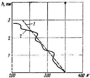Рис. 3.4. Зависимость индекса преломления от высоты: 1 - при нормальной рефракции; 2 - при отклонении от нормальной рефракции (экспериментальная кривая)