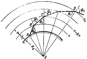 Рис. 3.7. Рефракция радиоволн в сферической слоистой тропосфере
