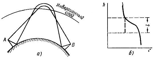 Рис. 3.13. Распространение радиоволн путем отражения от высокого инверсионного слоя: а - схема линии связи; б - изменение коэффициента преломления тропосферы в высоком инверсионном слое