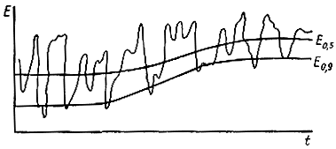 Рис. 3.16. Пример записи изменения во времени уровня напряженности поля при тропосферном распространении радиоволн