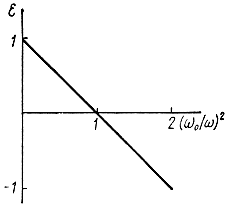 Рис. 4.5. Зависимость относительной диэлектрической проницаемости ионизированного газа е от отношения собственной и рабочей частот (0/)2