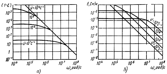 Рис. 4.6. Зависимости электрических параметров ионизированного газа от рабочей частоты и числа столкновений электрона с тяжелыми частицами при Nэ = 106 эл/см3