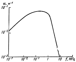 Рис. 4.7. Частотная зависимость коэффициента поглощения радиоволны в ионизированном газе при Nэ = 105 эл/см3, v = 105 с-1