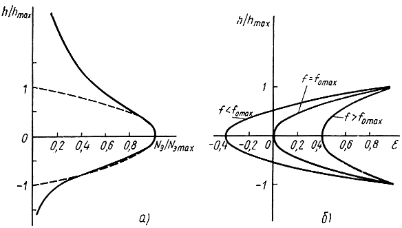 Рис. 4.10. Изменение параметров ионосферы с высотой: а - электронная плотность; простой слой; аппроксимация параболическим законом; б - диэлектрическая проницаемость для трех рабочих частот