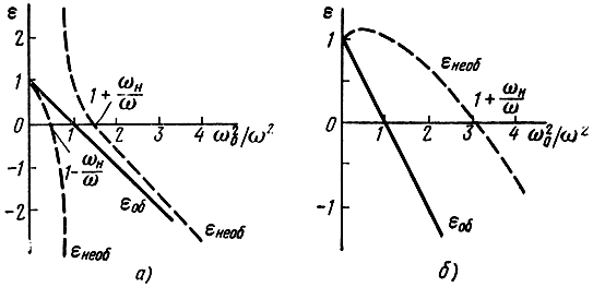 Рис. 4.18. Зависимость относительной диэлектрической проницаемости волны, распространяющейся в направлении, перпендикулярном к направлению постоянного магнитного поля от отношения (о0/со2: а - отношение ; б - отношение
