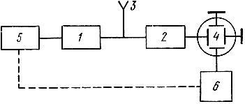 Рис. 4.21. Структурная схема ионосферной станции: 1 - передатчик; 2 - приемник; 3 - антенна; 4 - индикатор; 5 - импульсный модулятор; 6 - генератор развертки