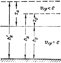 Рис. 4.23. К пояснению соотношения между действующей высотой и высотой отражения радиоволн