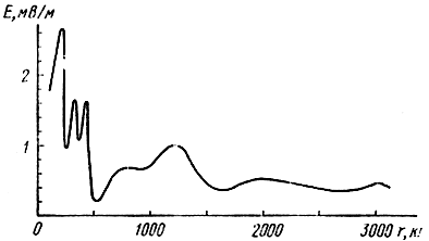Рис. 5.1. Характер изменения напряженности электрического поля длинных волн с расстоянием (Я = 1800 м, Р = 1 кВт)