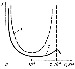Рис. 5.3. Зависимость напряженности электрического поля длинных волн от расстояния: 1 - без учета поглощения; 2 - с учетом поглощения