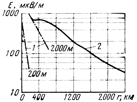 Рис. 5.6. График МККР для определения напряженности электрического поля на средних волнах в ночные часы: 1 - ионосферная волна; 2 - земная волна (расчетные значения)