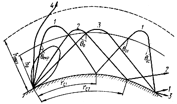 Рис. 6.1. Схема распространения коротких волн на большие расстояния: 1, 2 - волны, распространяющиеся путем двух отражений от ионосферы; 3 - волна, распространяющаяся путем одного отражения от ионосферы; 4 - волна, рабочая частота которой больше максимально допустимой