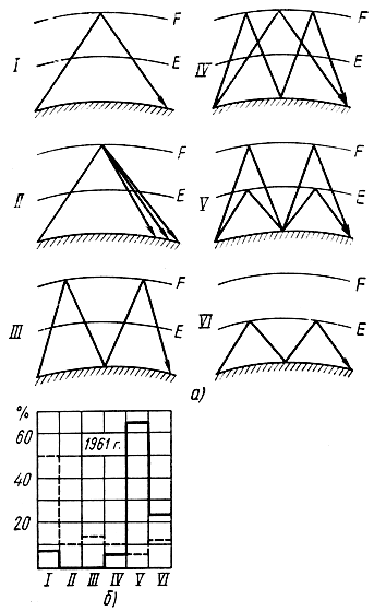 Рис. 6.2. Механизмы распространения коротких волн: а - схемы различных механизмов распространения; I - одно отражение от слоя F; II - рассеянное отражение от слоя F; III - два отражения от слоя F; IV - одно и два отражения от слоя F; V - два отражения от слоев Е и F; VI - два отражения от слоя Е; б - вероятность появления различных механизмов распространения: _______ протяженность трассы 1500 км; ------- протяженность трассы 3000 км