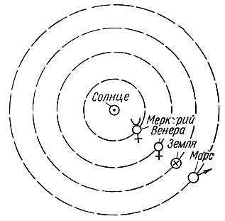 Рис. 8.14. Схема расположения планет внутренней части солнечной системы