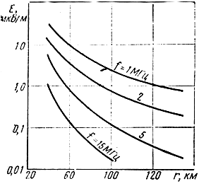 Рис. 8.15. График напряженности поля, создаваемого поверхностной волной на Луне при 8 = 2, у = 9-10-6 См/м