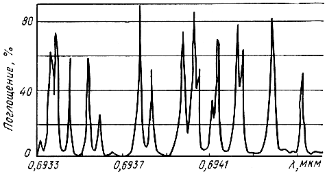 Рис. 9.3. Запись тонкой структуры спектра поглощения земной атмосферы (X = 0,69 мкм)