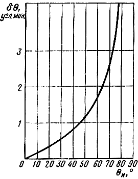 Рис. 9.4. Зависимость рефракционной ошибки в оптическом диапазоне волн от зенитного угла при р0 = 0,1 МПа и t = 10°С