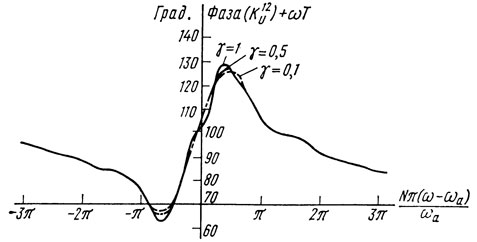 . 1.12.   () ,          N = 100, (1/LCT) = a, zr=/G)L-f(l/6), YH = G-j(l/a L)