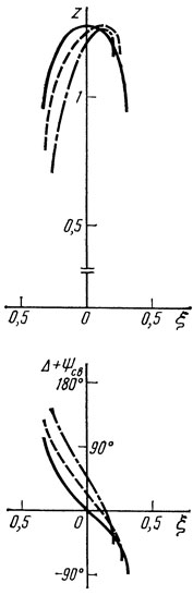 . 3.3. -           (FVc/)2 = 0,1: - H = 0 ( = 0,66), ---  = - 0,5 ( = 0,57), -.-  = - 1 ( = 0,47)