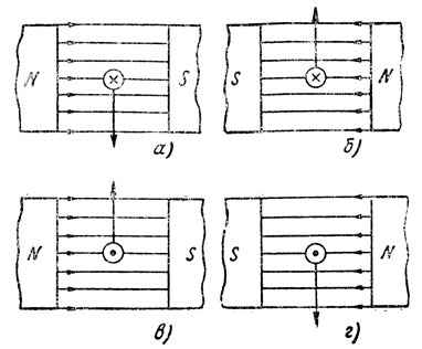 Рис. 88. Зависимость направления силы, действующей на проводник с током в магнитном поле, от направления поля и направления тока в проводнике