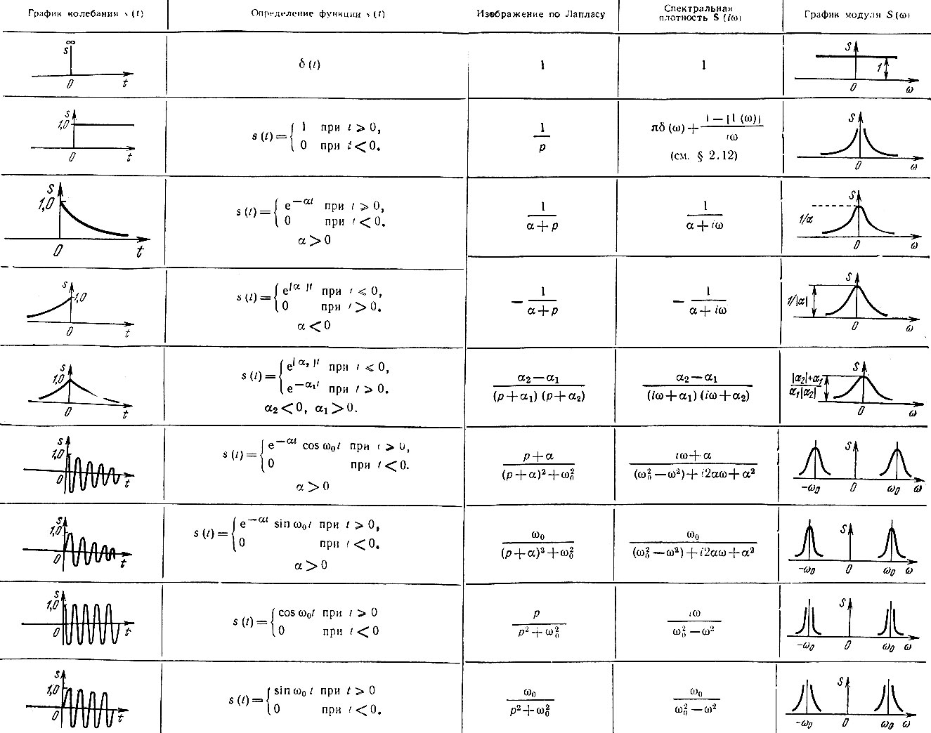 Таблица оригиналов и изображений преобразование Лапласа