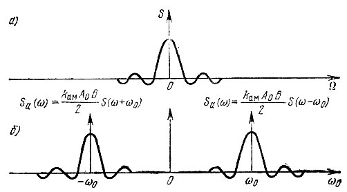 Курсовая работа: Определение спектра амплитудно-модулированного колебания