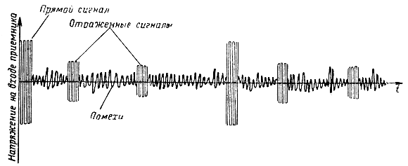 Рис. 1.4. Осциллограмма радиолокационных сигналов