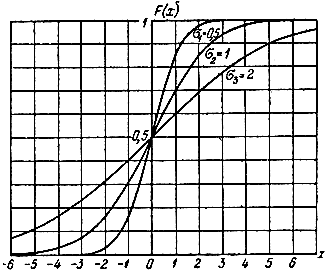 Рис. 1.20. Графики функции распределения вероятностей для нормального закона