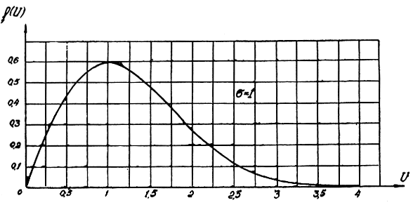 Рис. 2.9. График плотности распределения вероятностей по релеевскому закону