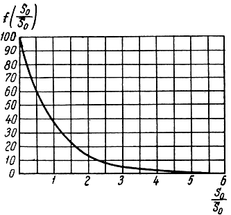 Рис. 2.11. График плотности распределения вероятностей эффективной площади рассеяния множества целей