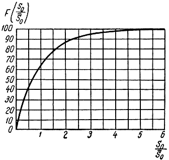 Рис. 2.12. График функции распределения вероятностей эффективной площади рассеяния множества целей