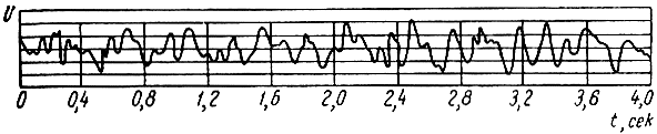 Рис. 2.14. Осциллограмма сигнала, отраженного от летящего самолета (А = 10 см)