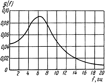 Рис. 2.15. Нормированная спектральная плотность сигнала, изображенного на рис. 2.14